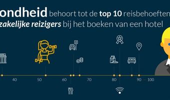 Reizigers willen vaker kunnen sporten in hotel