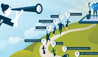 Onderzoek: hotelboekingen komen binnen via deze kanalen