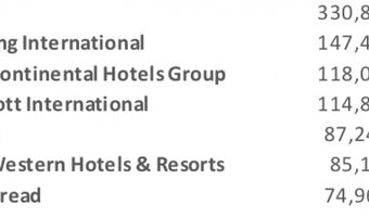 Dit zijn de grootste hotelbedrijven in Europa