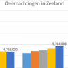 2018 recordjaar voor toerisme Zeeland