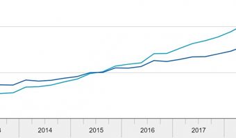 Omzet horeca daalt voor het eerst in zes jaar tijd weer