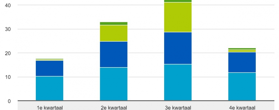 Aantal overnachtingen in eerste kwartaal toegenomen