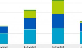 Aantal overnachtingen in eerste kwartaal toegenomen