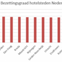 Invast Hotels - Nederlandse Hotelsteden Index 2019: Amsterdam aan kop, Amersfoort verrassend derde