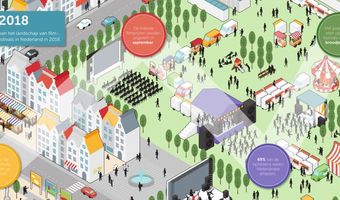 Onderzoek: aantal nieuwe foodfestivals drastisch gedaald