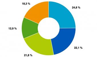 Prijs voeding fors gestegen, vooral vlees en vis veel duurder