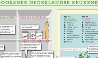 Paprikapoeder, kaneel en ketjap manis: dit gebruikt de Nederlander in de keuken