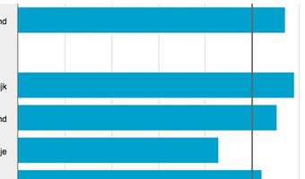 Prijzen hotels, restaurants en voedingsmiddelen in Nederland hoger dan Europees gemiddelde