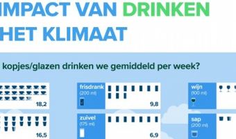 Welke dorstlessers hebben de laagste klimaatbelasting?