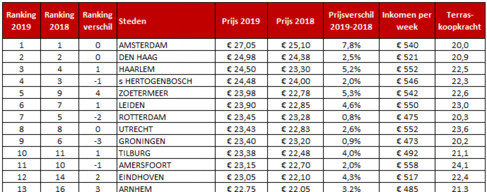 Zwolle wederom goedkoopste terrasstad, Amsterdam de duurste