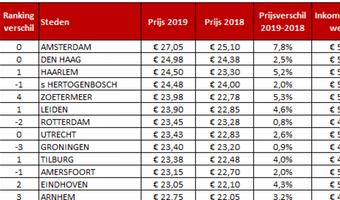 Zwolle wederom goedkoopste terrasstad, Amsterdam de duurste