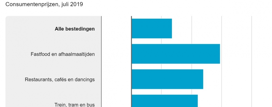 Prijzen in de horeca harder gestegen dan consumentenprijzen