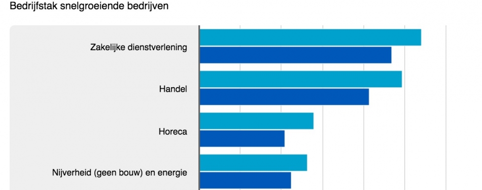 Horeca telt veel snelgroeiende bedrijven