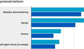 Horeca telt veel snelgroeiende bedrijven