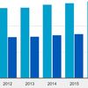 Toeristische bestedingen 87,5 miljard euro in 2018