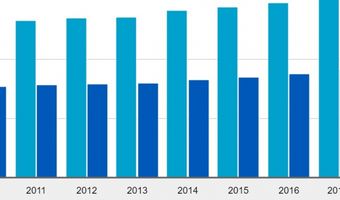Toeristische bestedingen 87,5 miljard euro in 2018