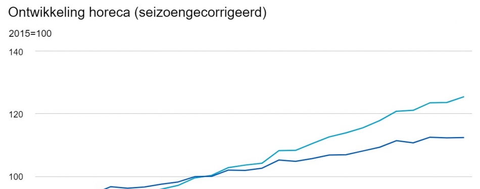 CBS: Omzet horeca stijgt 1,5 procent