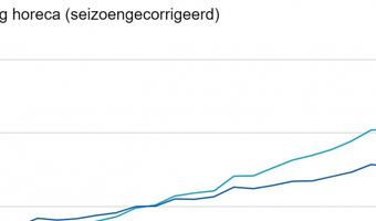 CBS: Omzet horeca stijgt 1,5 procent