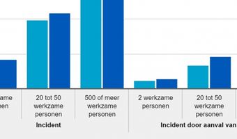 Ook hotels nemen steeds meer cybersecuritymaatregelen