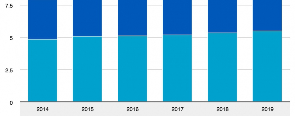 Nederlandse logiesaccommodaties trokken afgelopen zomer 10 miljoen gasten