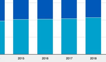 Nederlandse logiesaccommodaties trokken afgelopen zomer 10 miljoen gasten