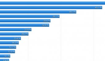 Deze items worden door hotelgasten het vaakst gestolen uit het hotel