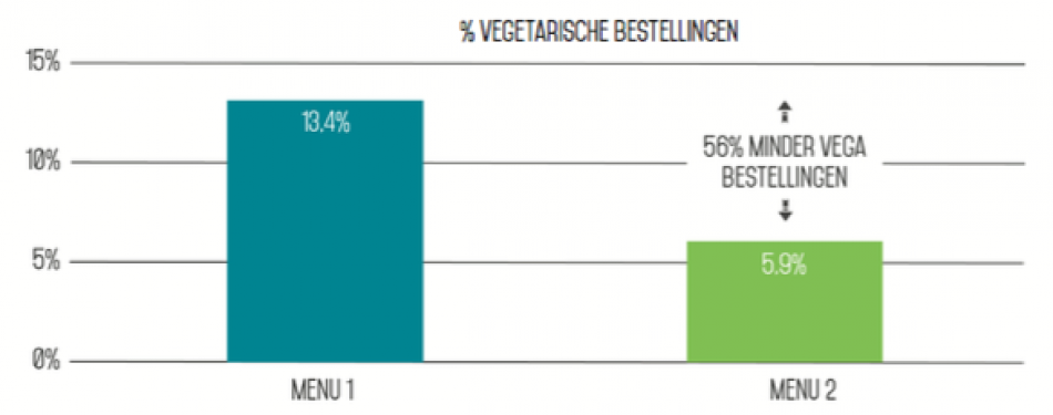 Menu-engineering: Vijf tips om meer uit vega te halen