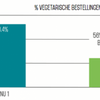 Menu-engineering: Vijf tips om meer uit vega te halen