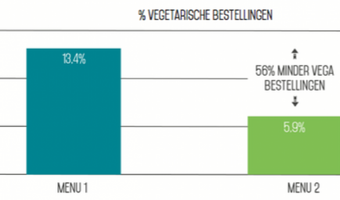 Menu-engineering: Vijf tips om meer uit vega te halen