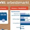 Toegenomen arbeidsplaatsen horeca vrijwel volledig ingevuld door uitzendkrachten en oproepkrachten