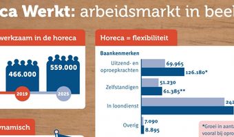 Toegenomen arbeidsplaatsen horeca vrijwel volledig ingevuld door uitzendkrachten en oproepkrachten