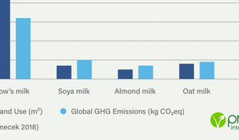 Starbucks vraagt teveel voor plantaardige melk