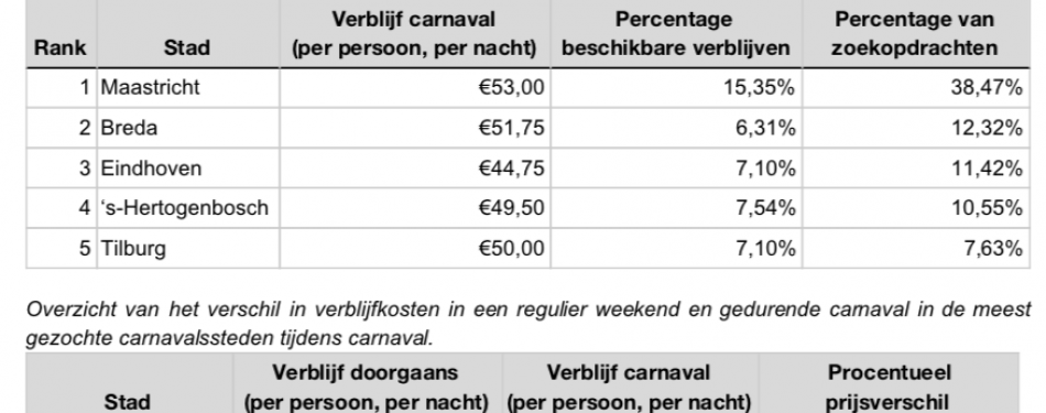 Dit kost een overnachting tijdens carnaval