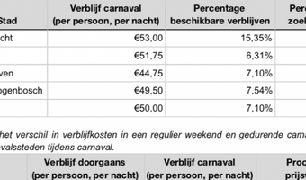 Dit kost een overnachting tijdens carnaval