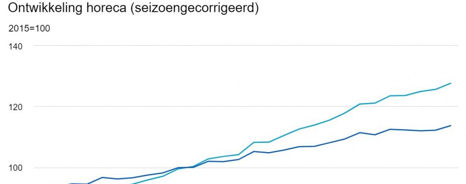 Omzet horeca stijgt 1,6 procent in vierde kwartaal