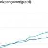 Omzet horeca stijgt 1,6 procent in vierde kwartaal