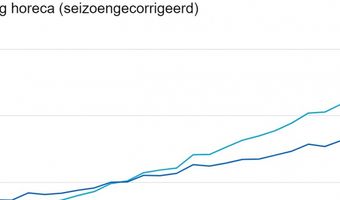 Omzet horeca stijgt 1,6 procent in vierde kwartaal