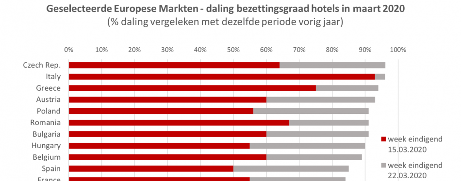 Cushman & Wakefield rapporteert impact COVID-19 op Europese Hotelmarkt
