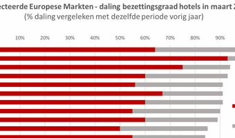 Cushman & Wakefield rapporteert impact COVID-19 op Europese Hotelmarkt