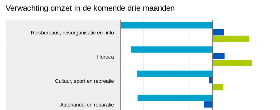 CBS: Op consumenten gerichte branches voorzien minder omzet en werkgelegenheid