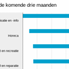 CBS: Op consumenten gerichte branches voorzien minder omzet en werkgelegenheid