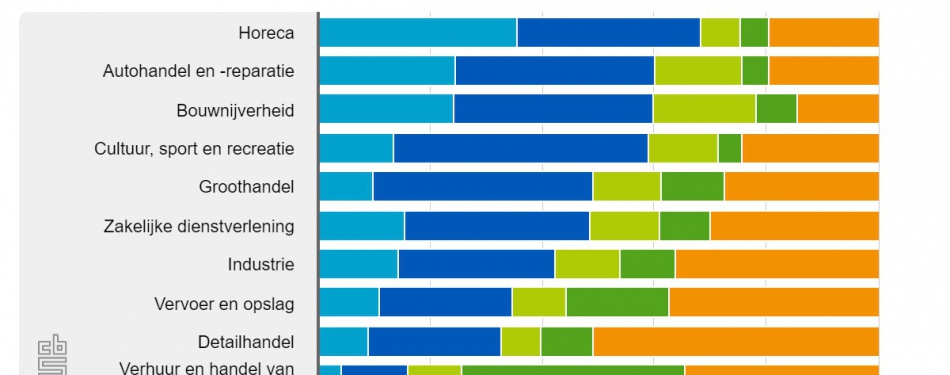 CBS: horecaondernemers meest pessimistisch over voortbestaan onderneming