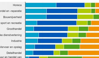 CBS: horecaondernemers meest pessimistisch over voortbestaan onderneming