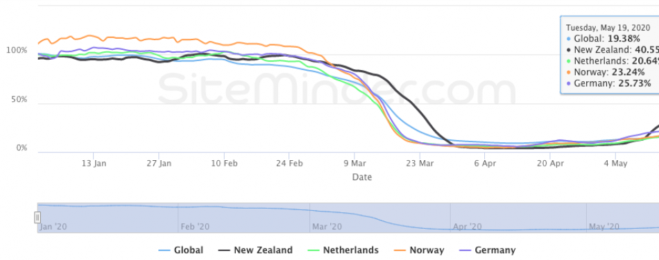 Boekingen in Nederland overtreffen het wereldgemiddelde