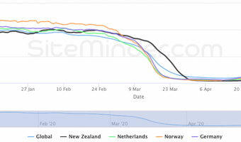 Boekingen in Nederland overtreffen het wereldgemiddelde