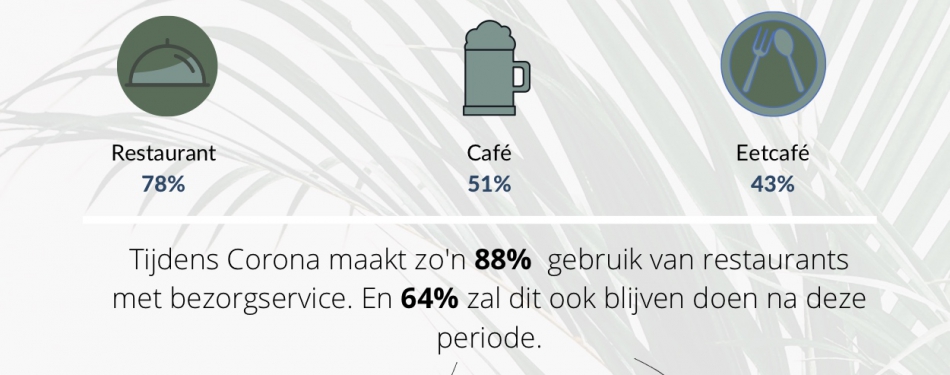 Onderzoek: consument heeft begrip voor coronamaatregelen horeca