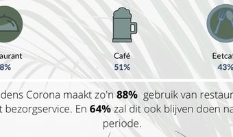 Onderzoek: consument heeft begrip voor coronamaatregelen horeca