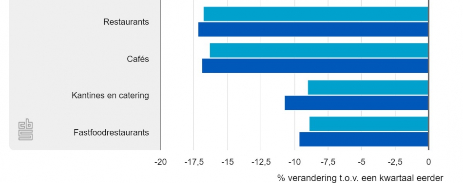 Horeca al in eerste kwartaal zeer zwaar getroffen door de crisis