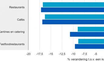 Horeca al in eerste kwartaal zeer zwaar getroffen door de crisis