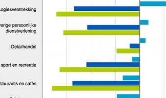 Horeca positief over omzetverwachting, vooral logiesverstrekkers positief gestemd